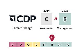 CDP Climate Change B Score